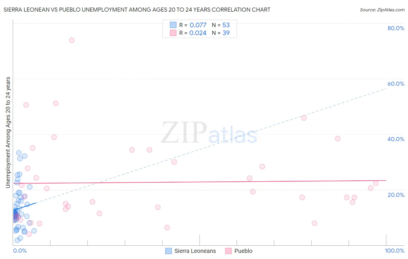 Sierra Leonean vs Pueblo Unemployment Among Ages 20 to 24 years