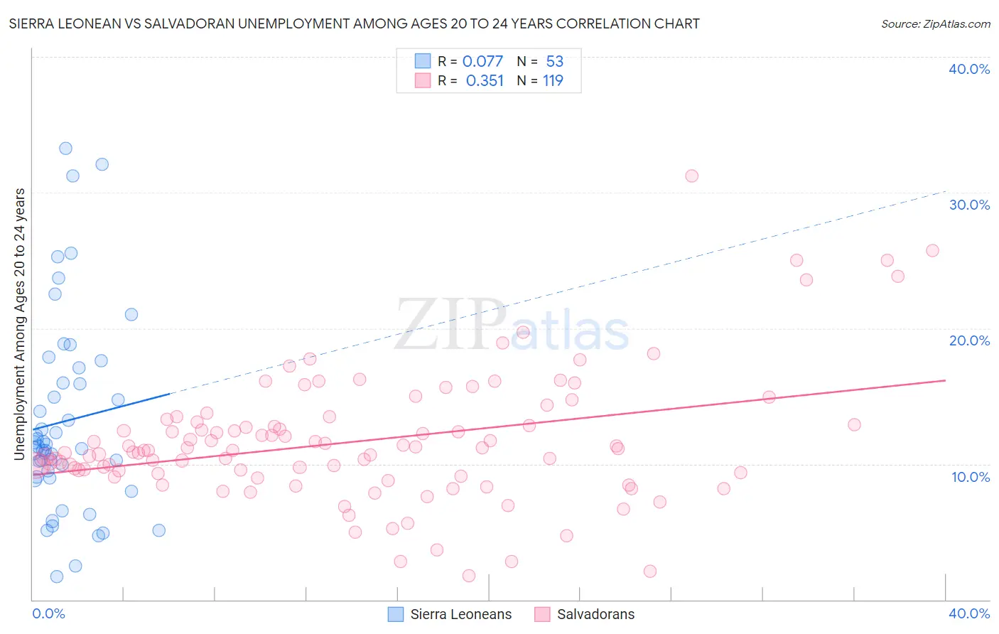 Sierra Leonean vs Salvadoran Unemployment Among Ages 20 to 24 years