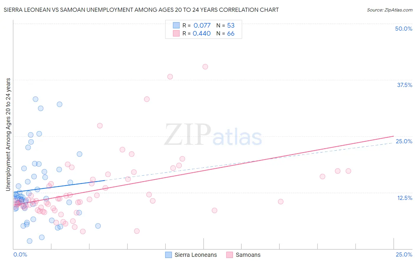 Sierra Leonean vs Samoan Unemployment Among Ages 20 to 24 years