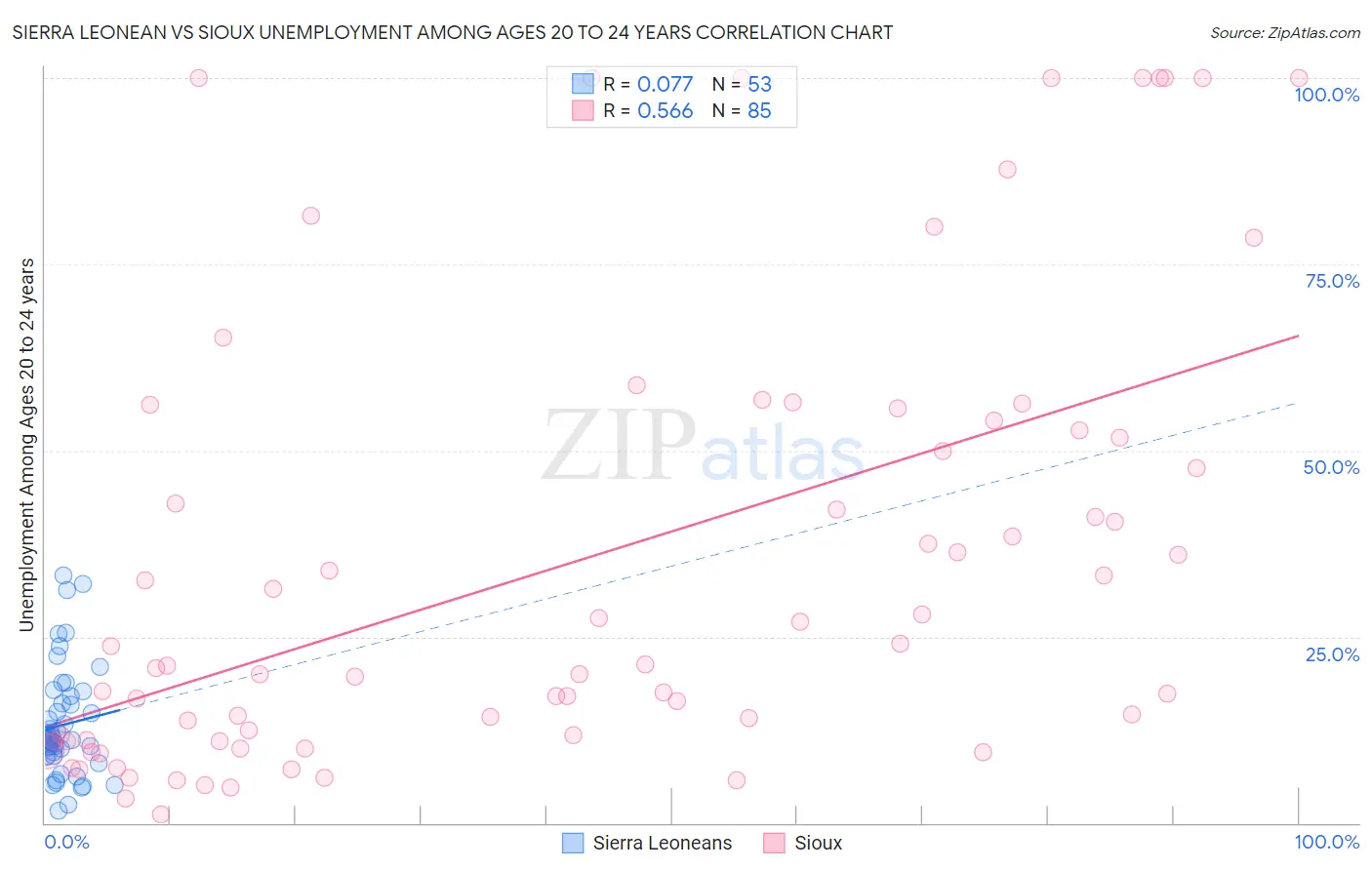 Sierra Leonean vs Sioux Unemployment Among Ages 20 to 24 years