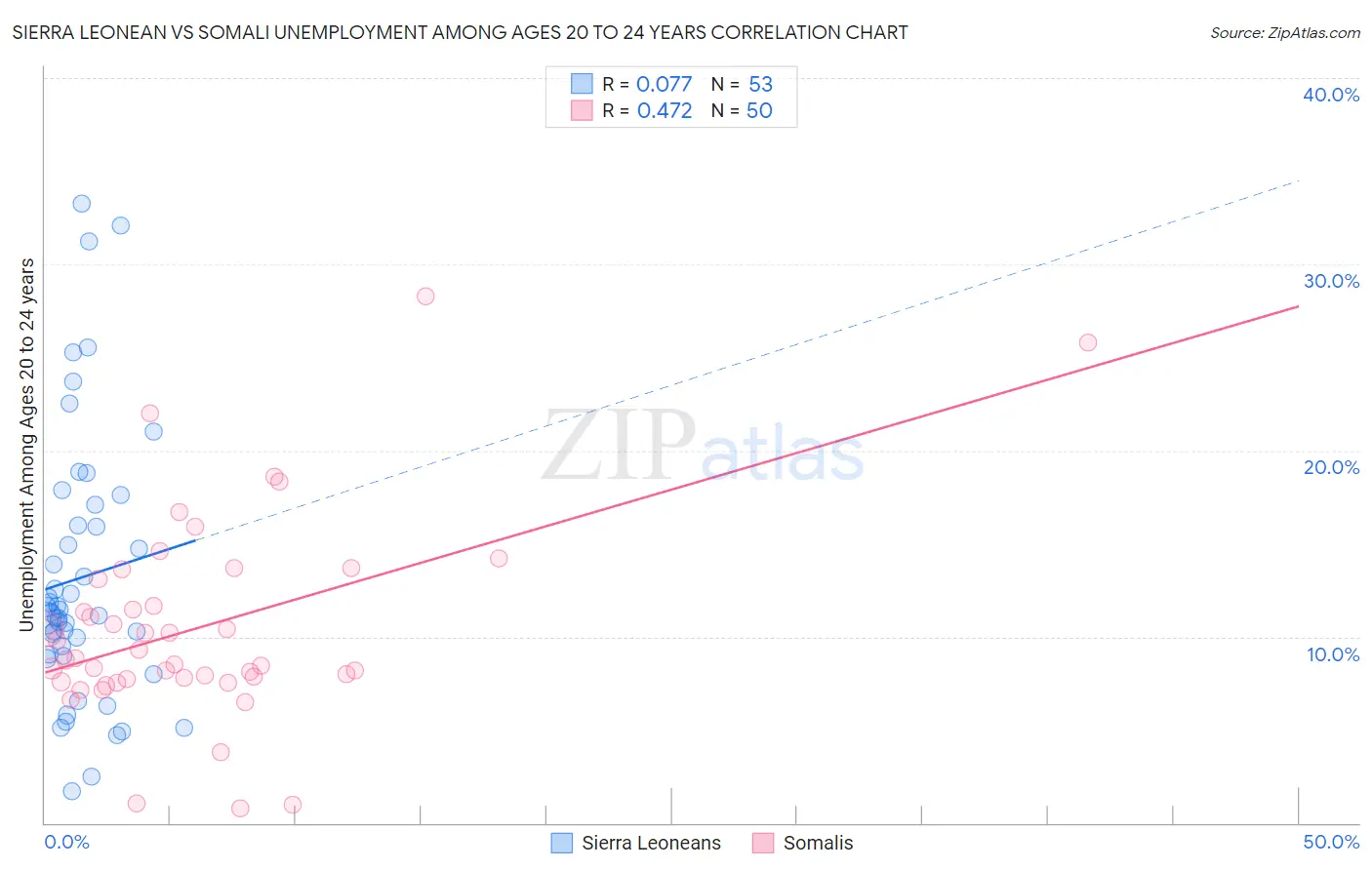 Sierra Leonean vs Somali Unemployment Among Ages 20 to 24 years