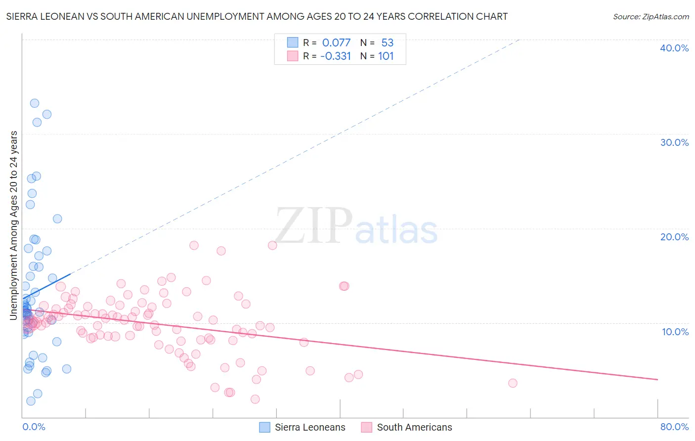 Sierra Leonean vs South American Unemployment Among Ages 20 to 24 years