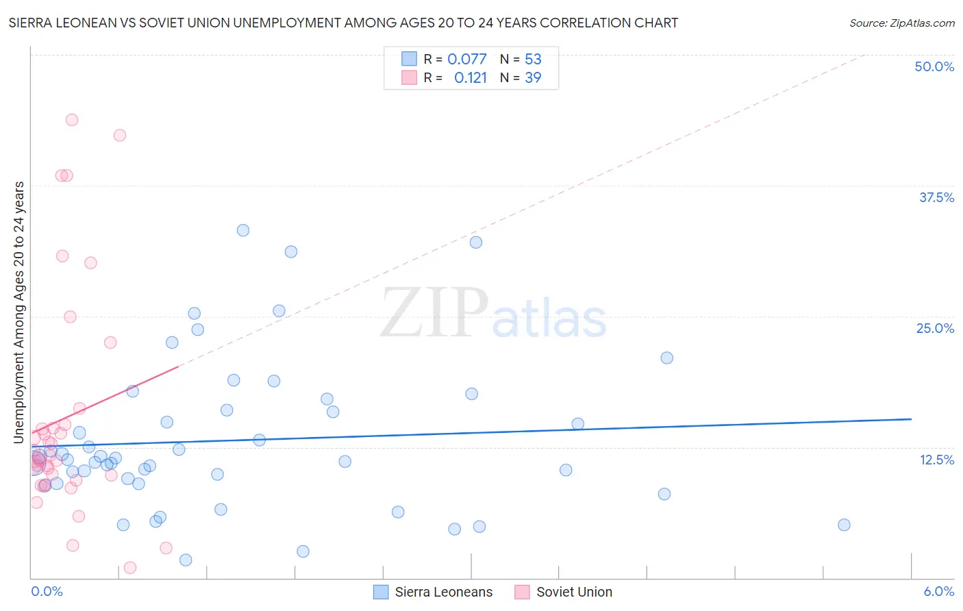 Sierra Leonean vs Soviet Union Unemployment Among Ages 20 to 24 years