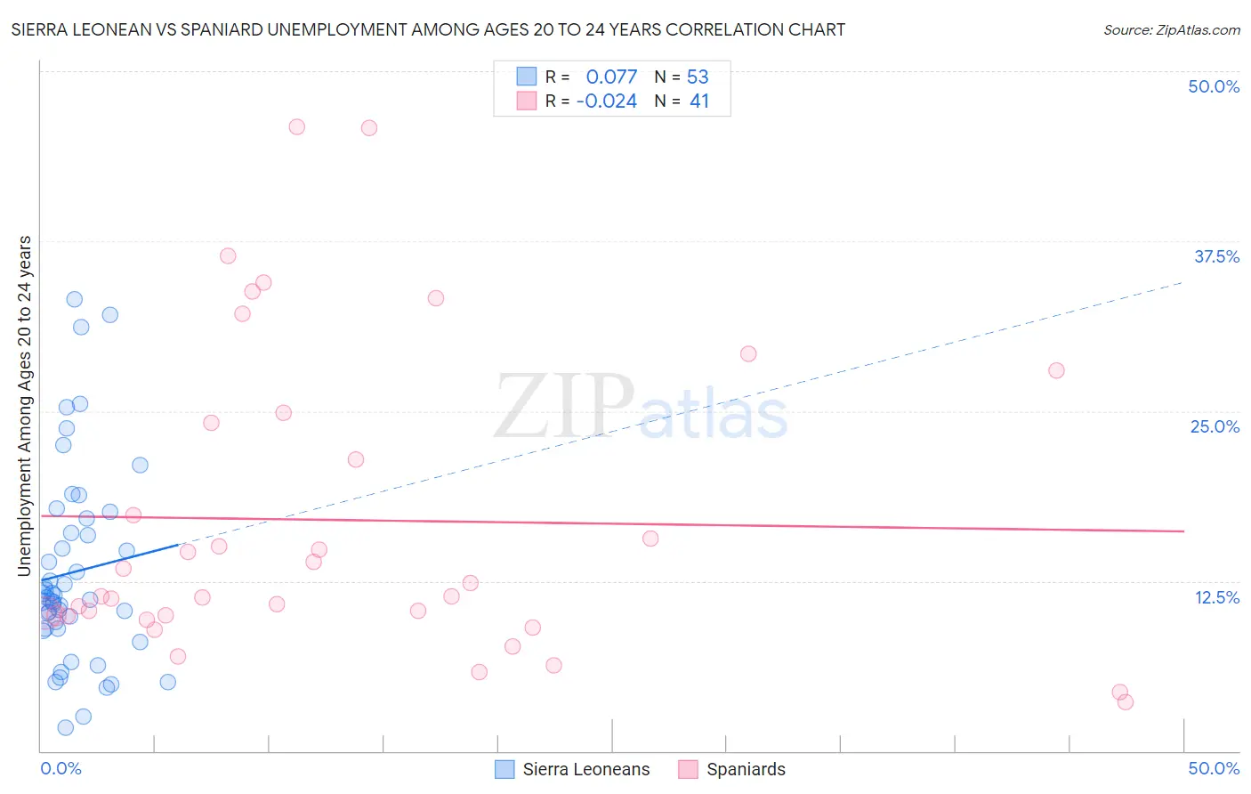 Sierra Leonean vs Spaniard Unemployment Among Ages 20 to 24 years