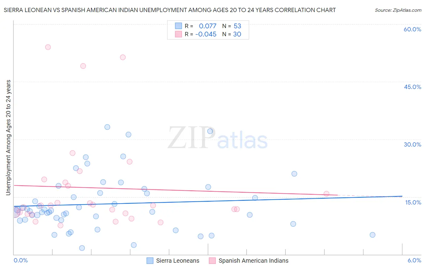 Sierra Leonean vs Spanish American Indian Unemployment Among Ages 20 to 24 years