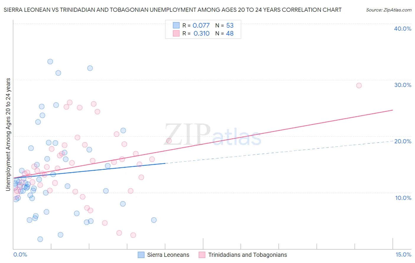 Sierra Leonean vs Trinidadian and Tobagonian Unemployment Among Ages 20 to 24 years