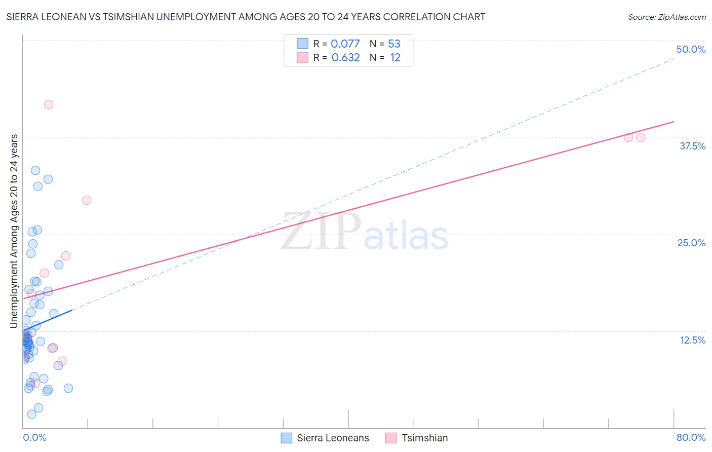 Sierra Leonean vs Tsimshian Unemployment Among Ages 20 to 24 years