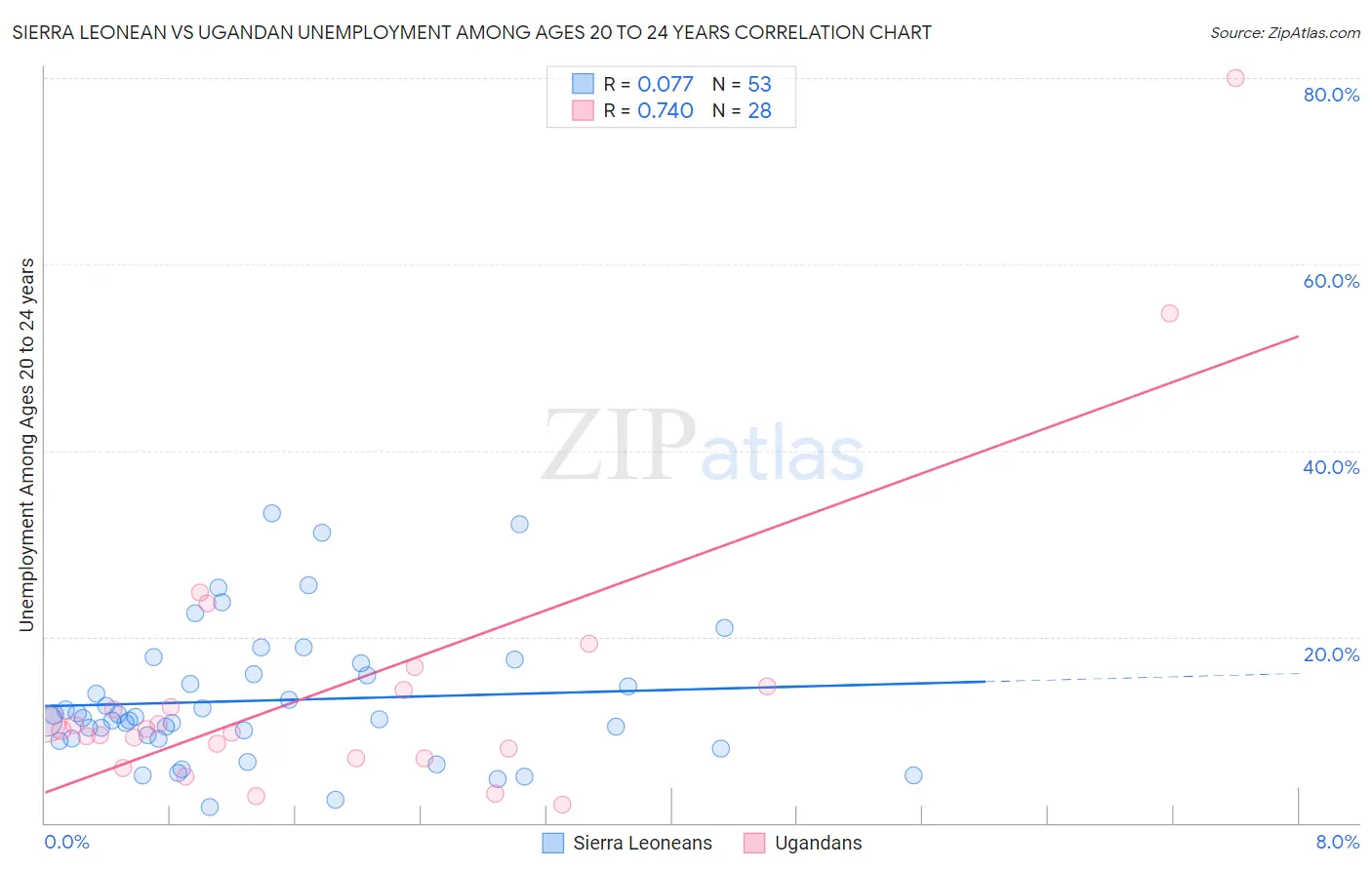 Sierra Leonean vs Ugandan Unemployment Among Ages 20 to 24 years