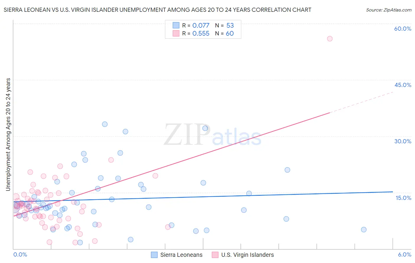 Sierra Leonean vs U.S. Virgin Islander Unemployment Among Ages 20 to 24 years