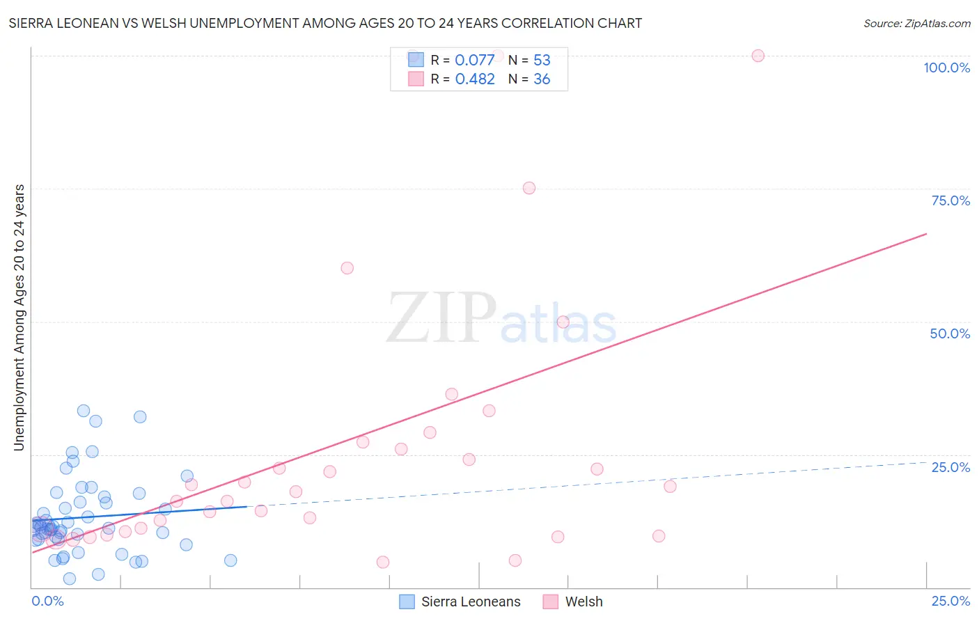 Sierra Leonean vs Welsh Unemployment Among Ages 20 to 24 years