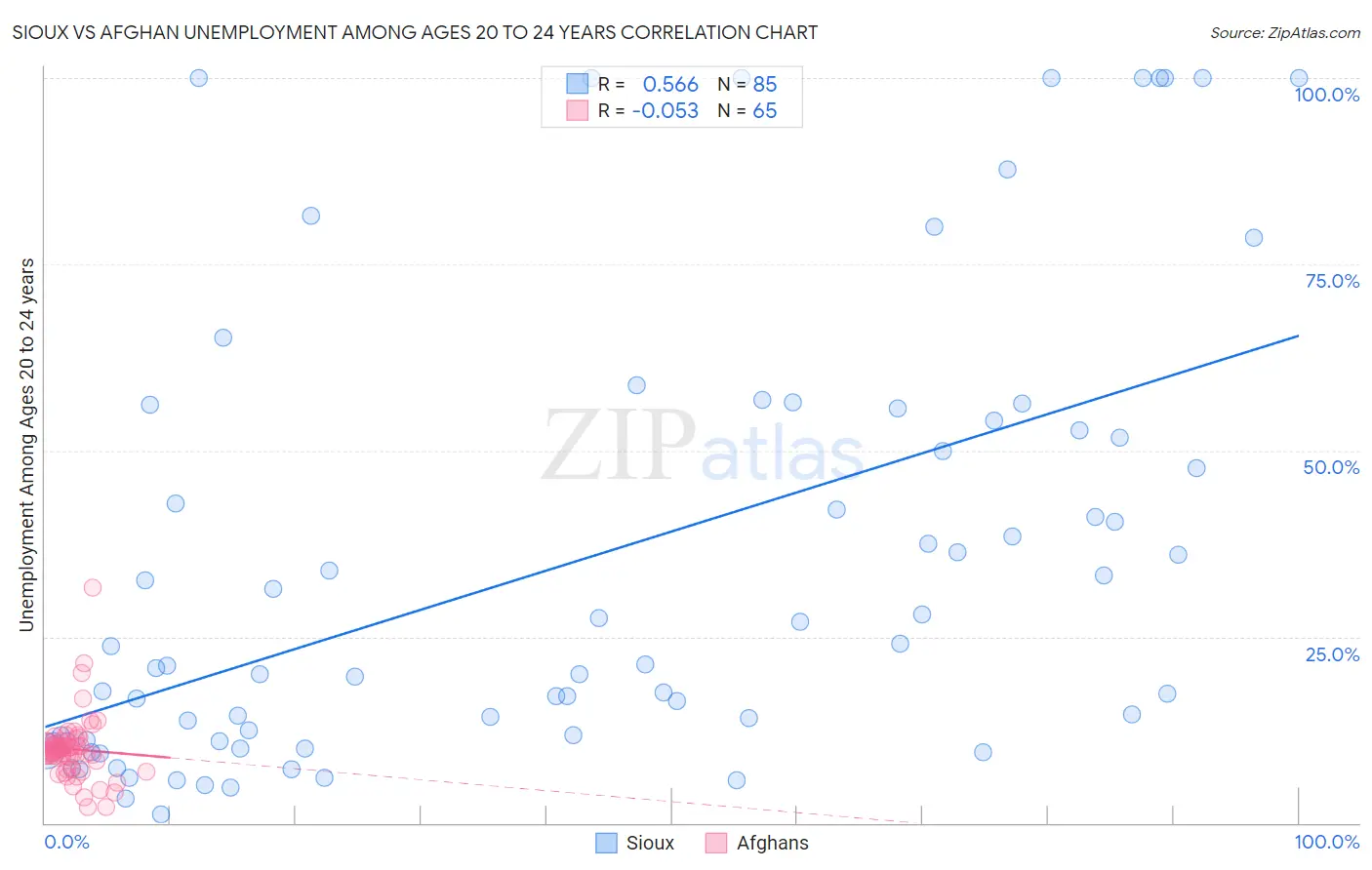 Sioux vs Afghan Unemployment Among Ages 20 to 24 years