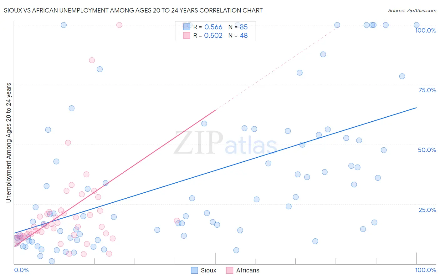 Sioux vs African Unemployment Among Ages 20 to 24 years