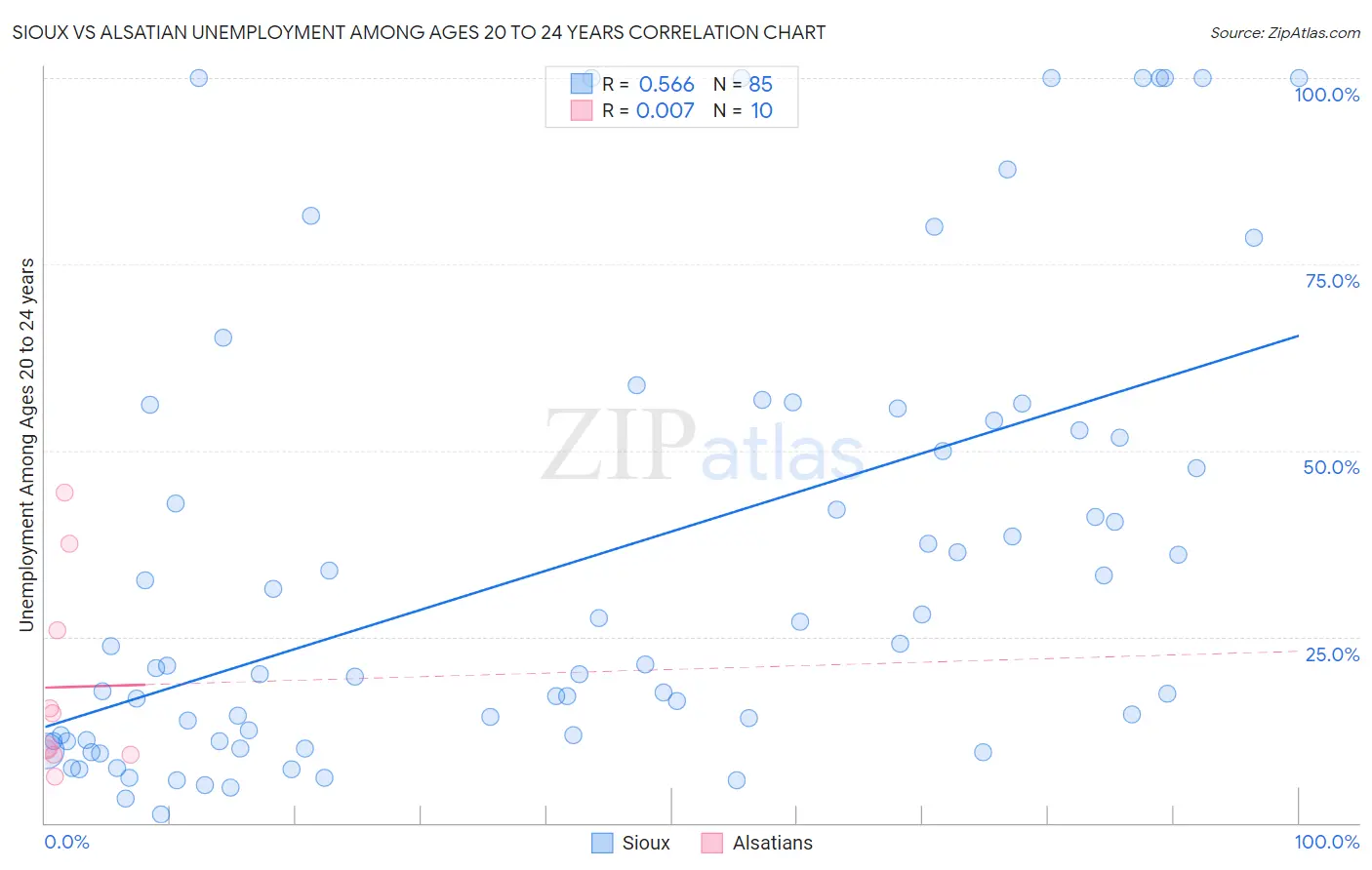 Sioux vs Alsatian Unemployment Among Ages 20 to 24 years