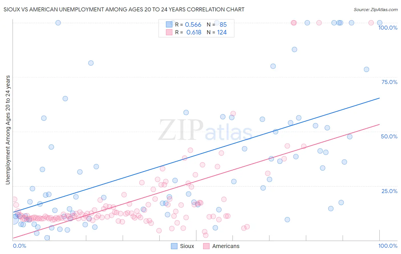 Sioux vs American Unemployment Among Ages 20 to 24 years
