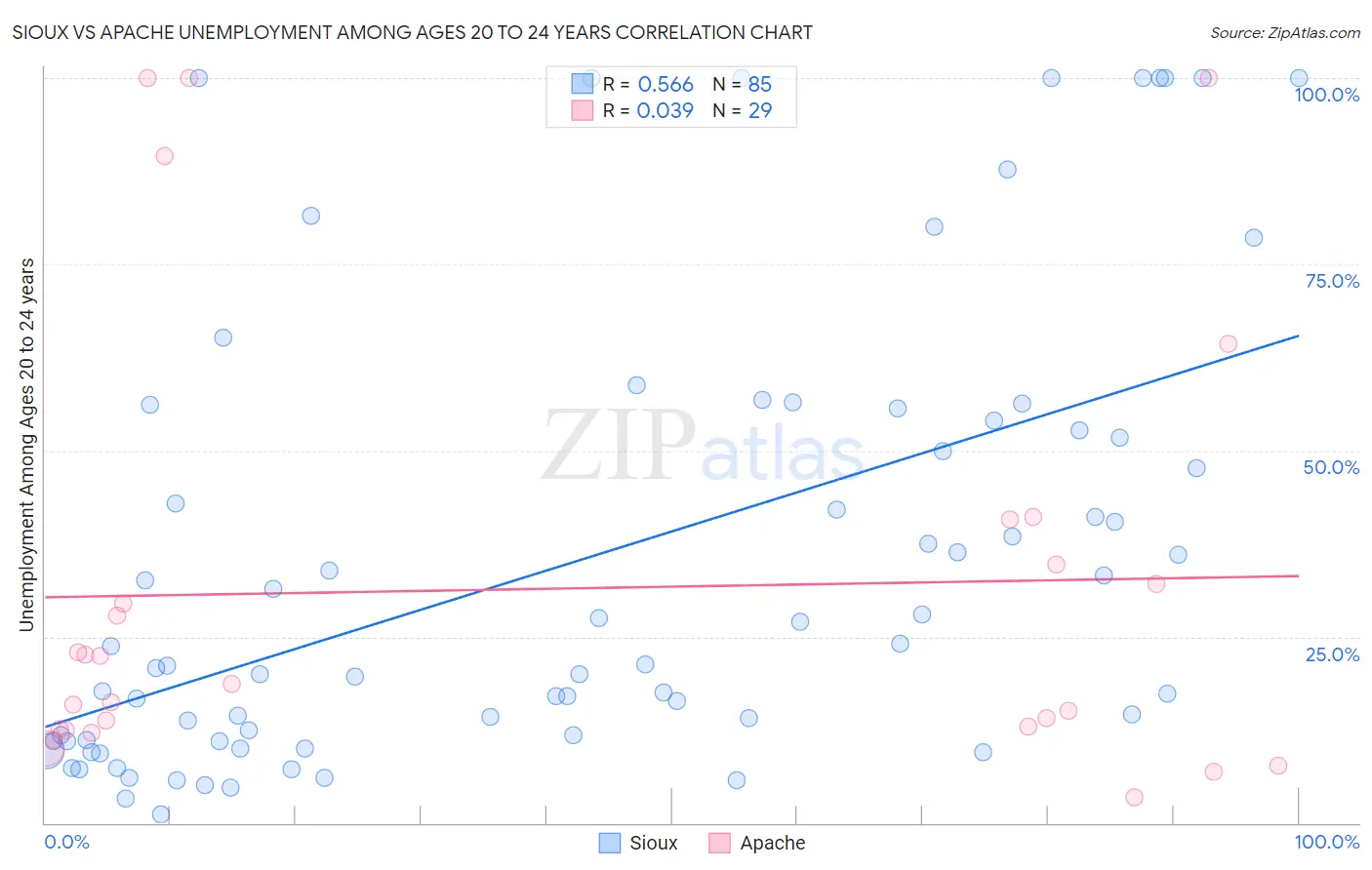 Sioux vs Apache Unemployment Among Ages 20 to 24 years