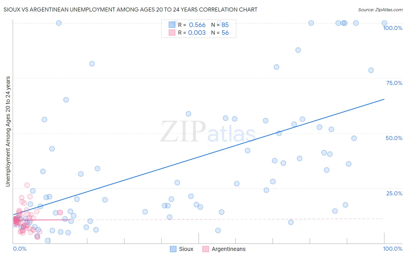 Sioux vs Argentinean Unemployment Among Ages 20 to 24 years