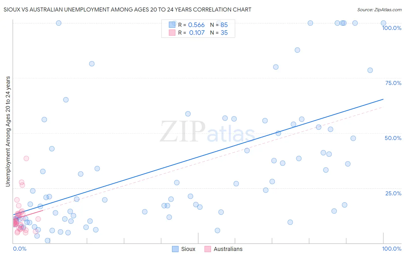 Sioux vs Australian Unemployment Among Ages 20 to 24 years
