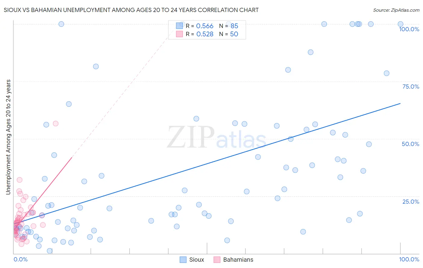 Sioux vs Bahamian Unemployment Among Ages 20 to 24 years