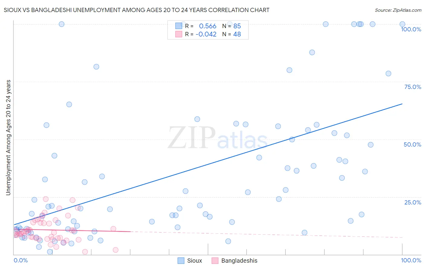 Sioux vs Bangladeshi Unemployment Among Ages 20 to 24 years