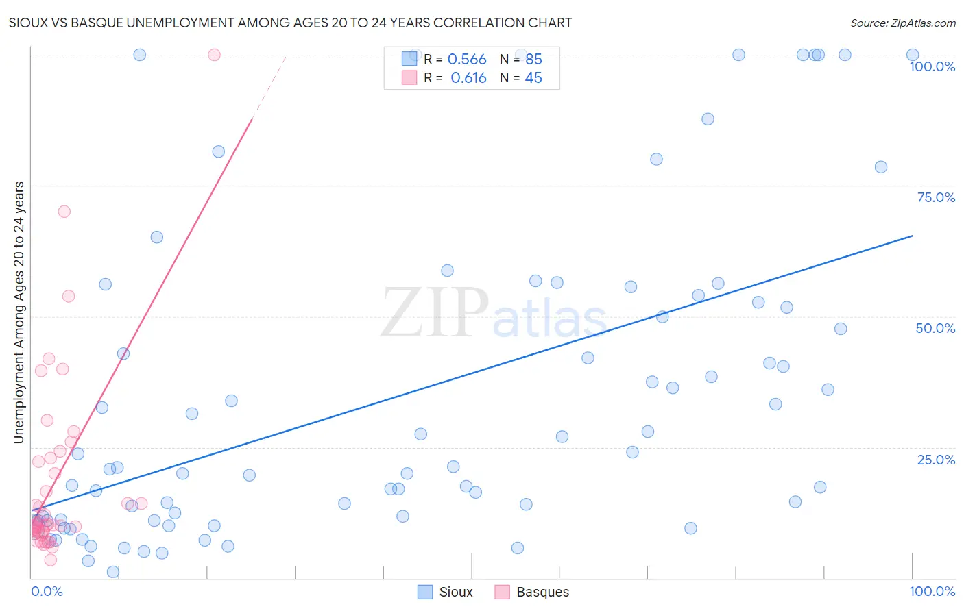 Sioux vs Basque Unemployment Among Ages 20 to 24 years