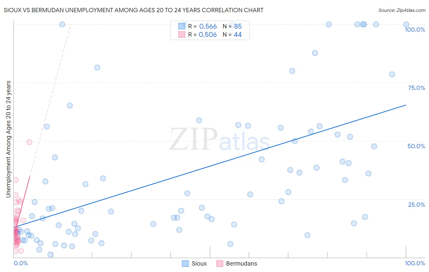 Sioux vs Bermudan Unemployment Among Ages 20 to 24 years