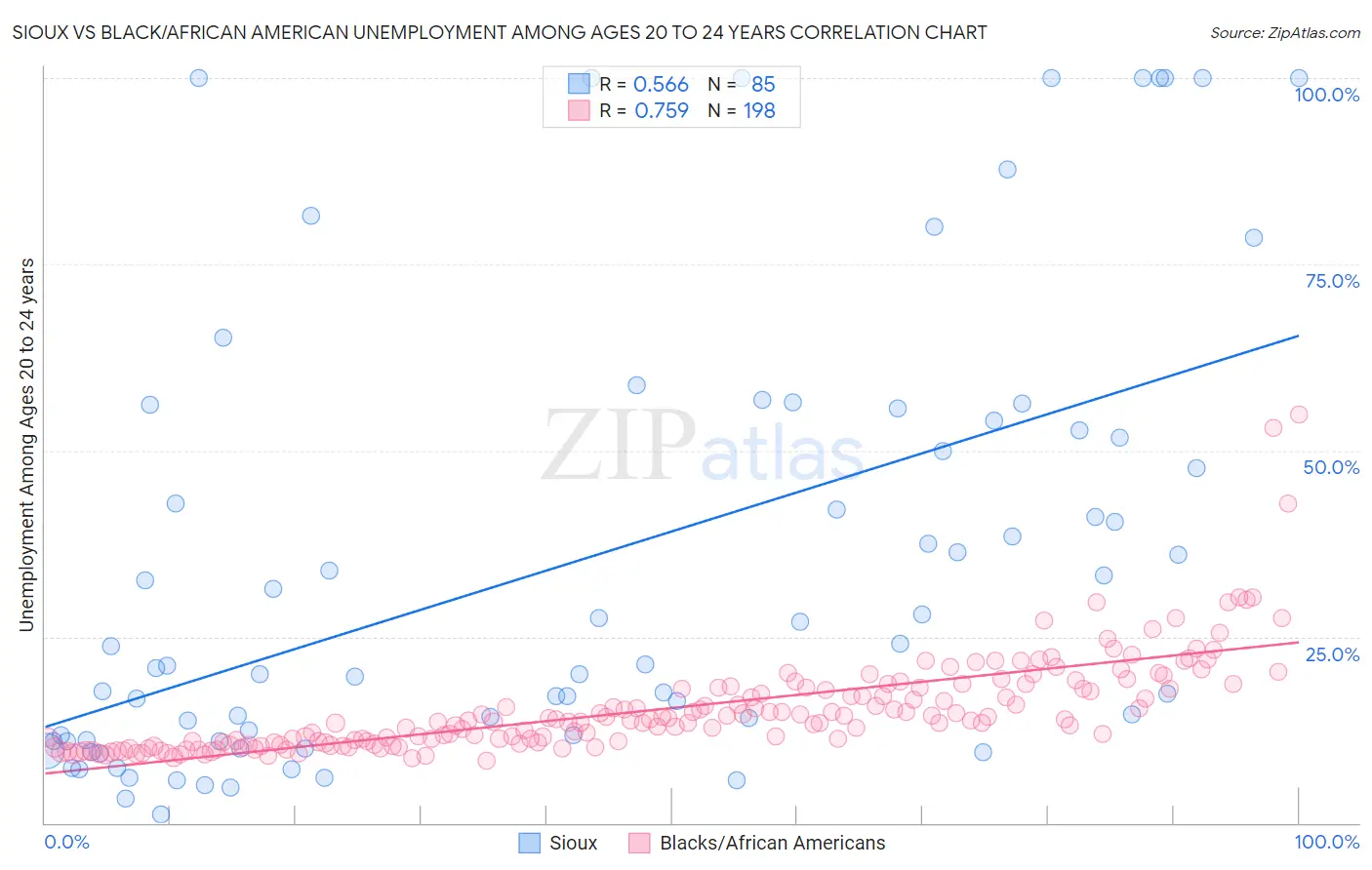 Sioux vs Black/African American Unemployment Among Ages 20 to 24 years