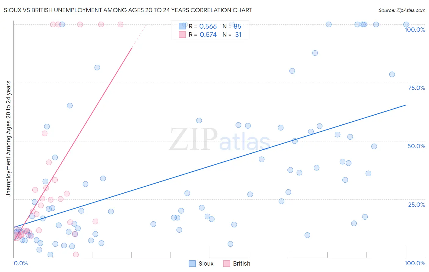 Sioux vs British Unemployment Among Ages 20 to 24 years