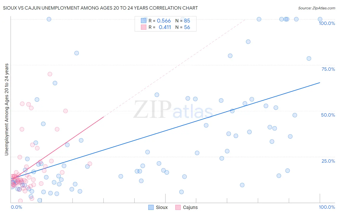 Sioux vs Cajun Unemployment Among Ages 20 to 24 years