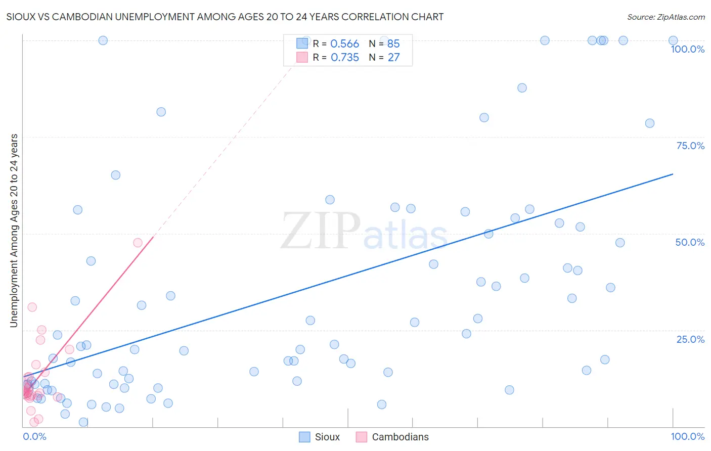 Sioux vs Cambodian Unemployment Among Ages 20 to 24 years