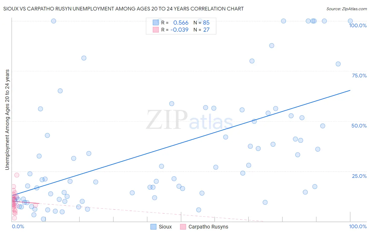 Sioux vs Carpatho Rusyn Unemployment Among Ages 20 to 24 years