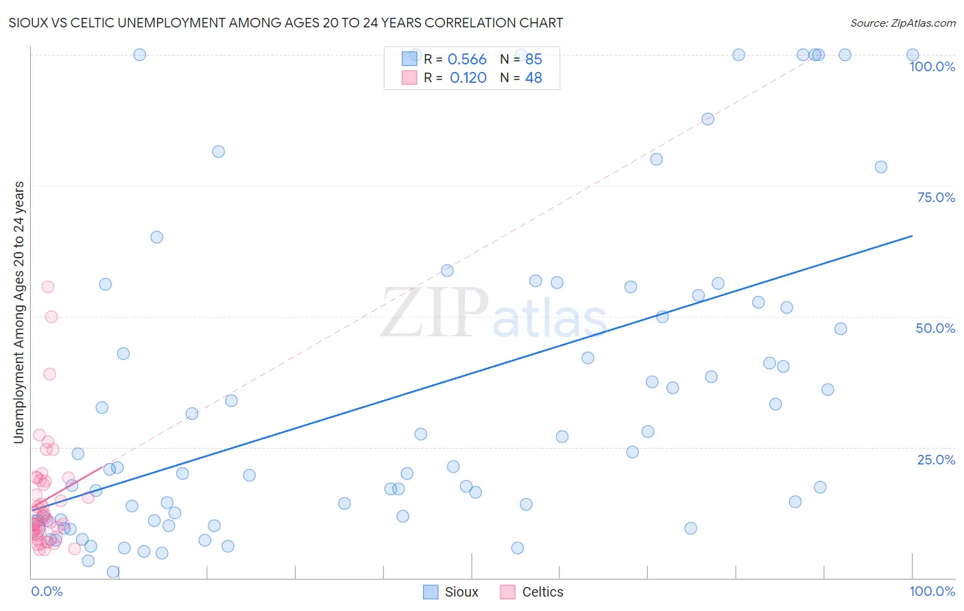 Sioux vs Celtic Unemployment Among Ages 20 to 24 years