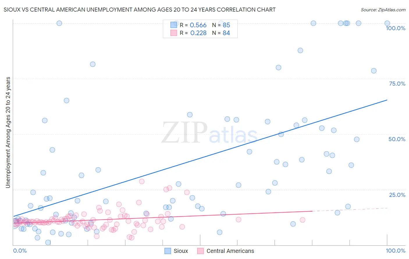 Sioux vs Central American Unemployment Among Ages 20 to 24 years