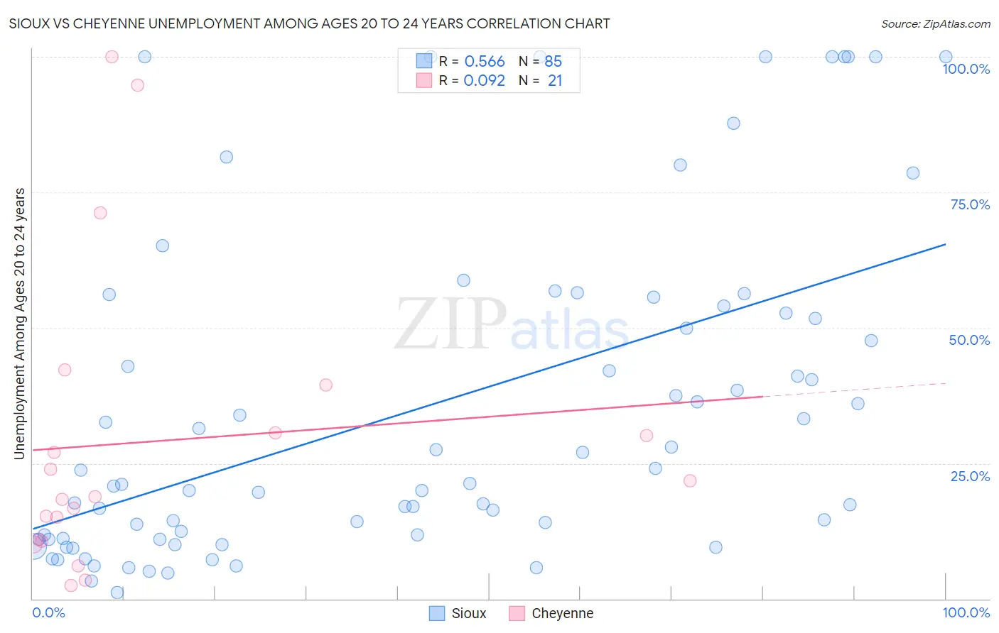 Sioux vs Cheyenne Unemployment Among Ages 20 to 24 years