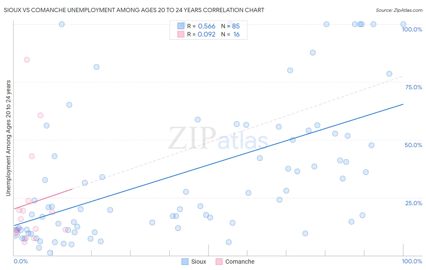 Sioux vs Comanche Unemployment Among Ages 20 to 24 years