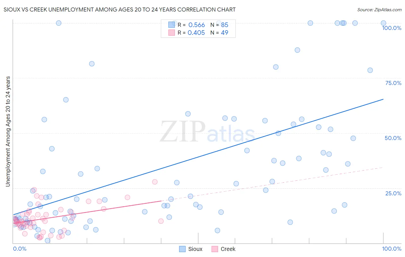 Sioux vs Creek Unemployment Among Ages 20 to 24 years