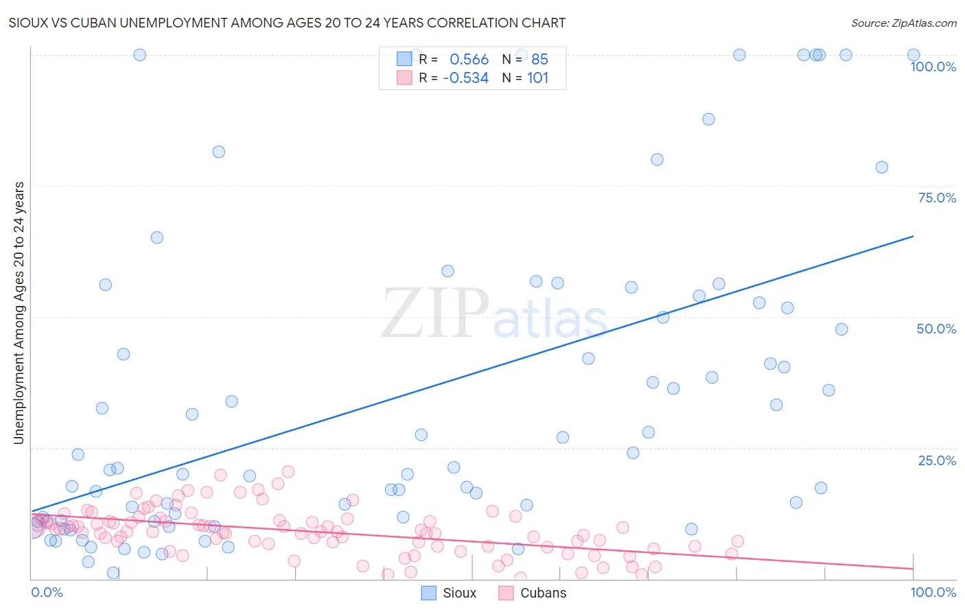Sioux vs Cuban Unemployment Among Ages 20 to 24 years