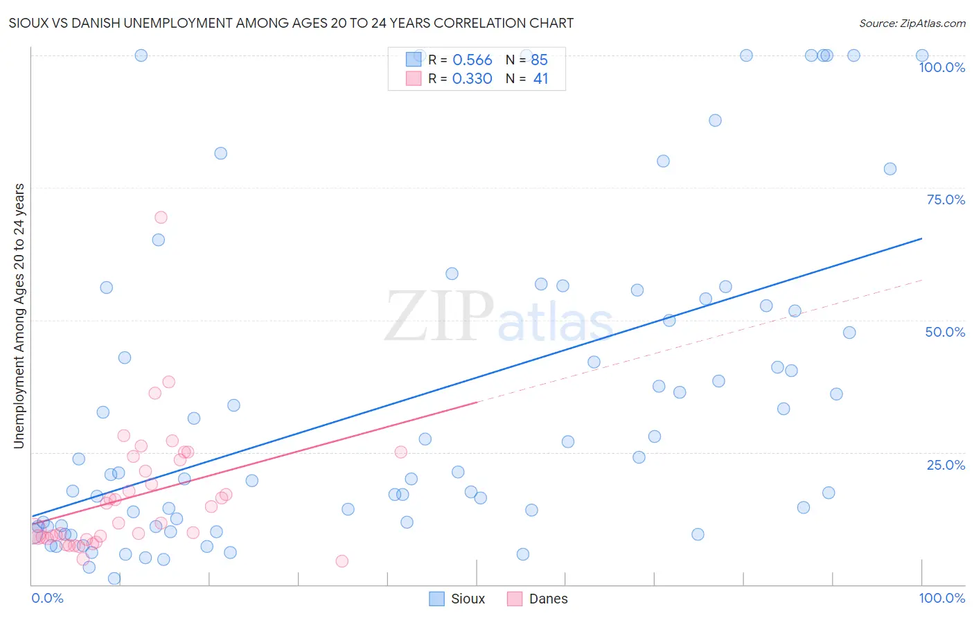 Sioux vs Danish Unemployment Among Ages 20 to 24 years