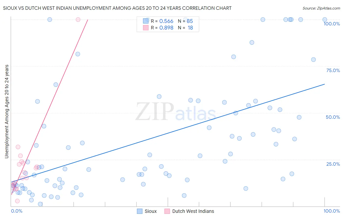 Sioux vs Dutch West Indian Unemployment Among Ages 20 to 24 years