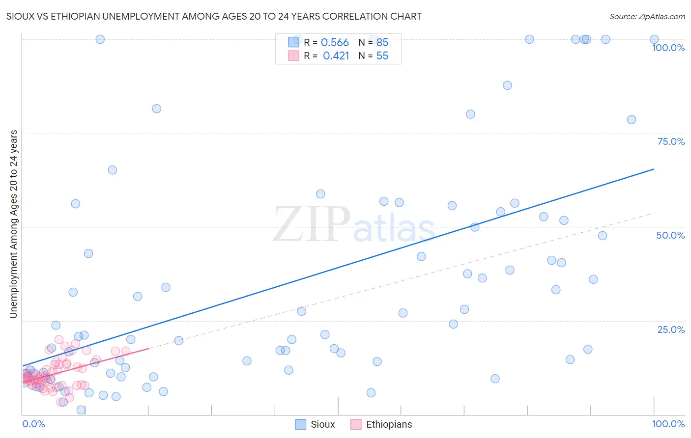 Sioux vs Ethiopian Unemployment Among Ages 20 to 24 years
