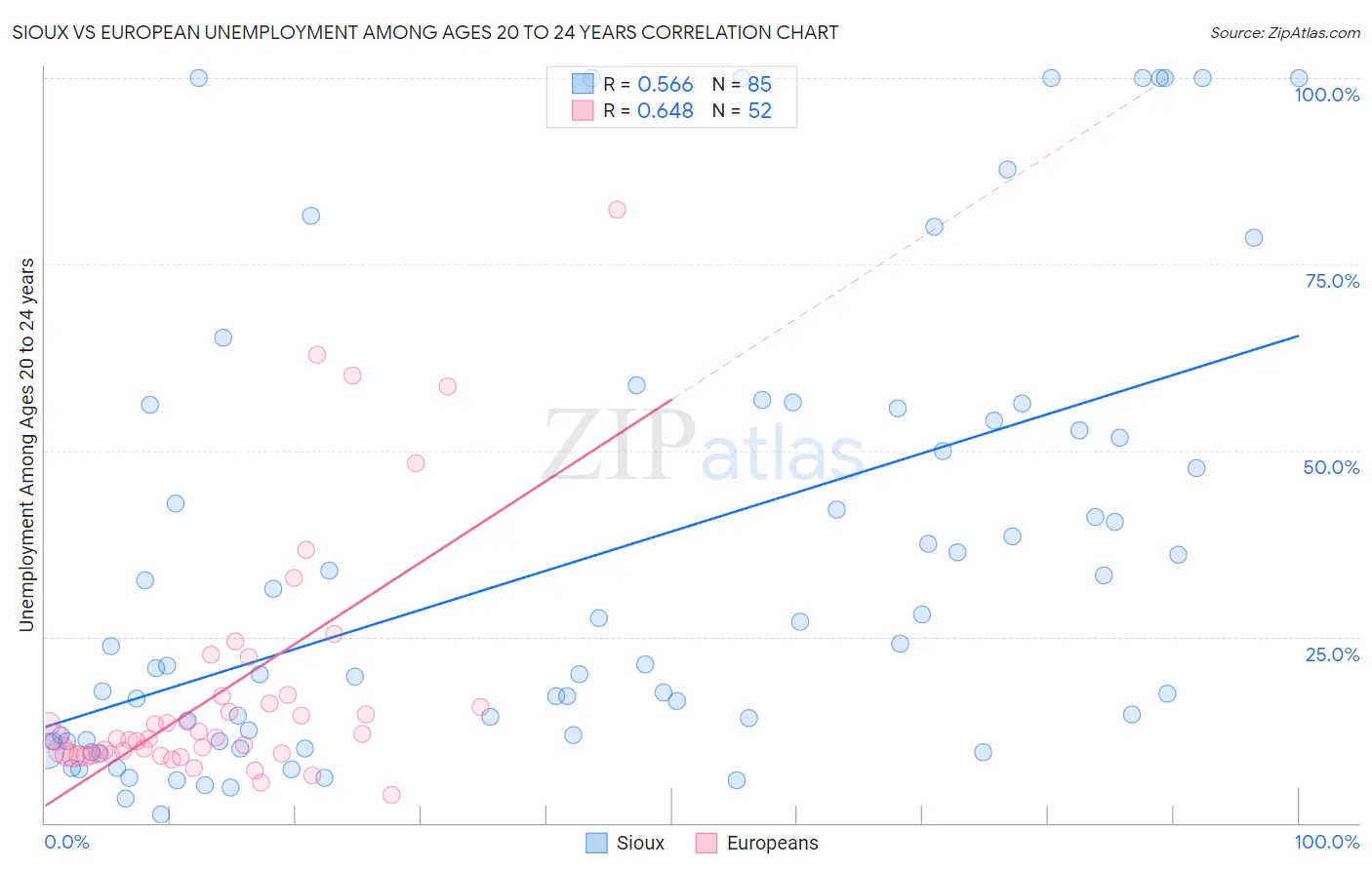 Sioux vs European Unemployment Among Ages 20 to 24 years