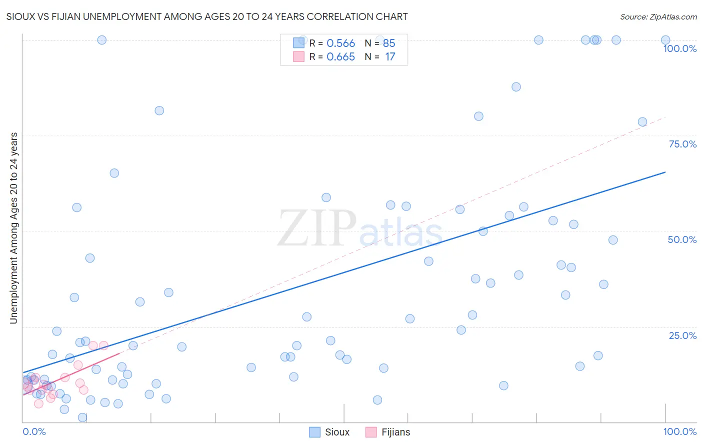 Sioux vs Fijian Unemployment Among Ages 20 to 24 years