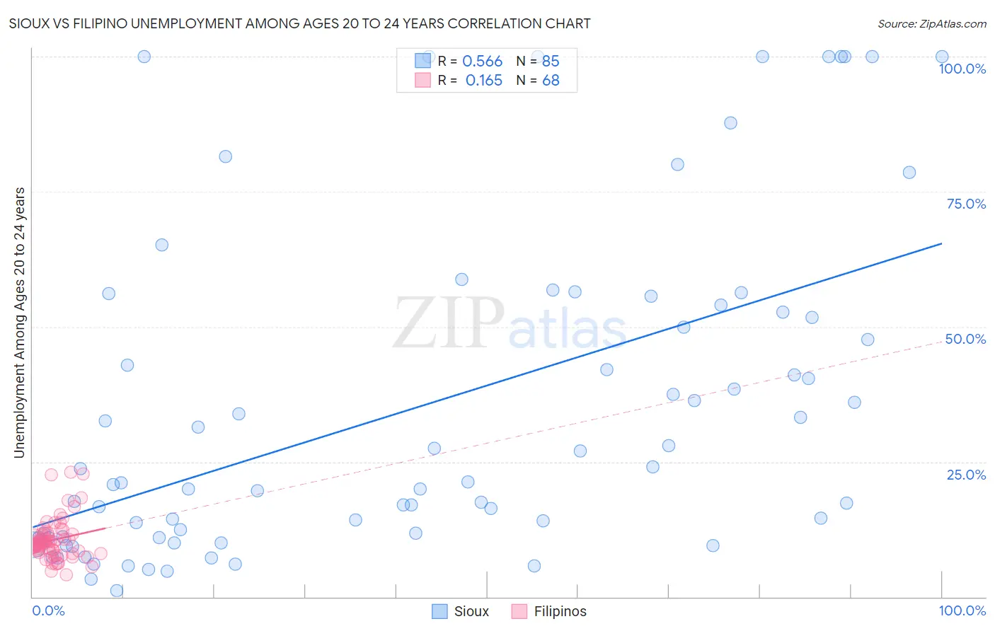 Sioux vs Filipino Unemployment Among Ages 20 to 24 years