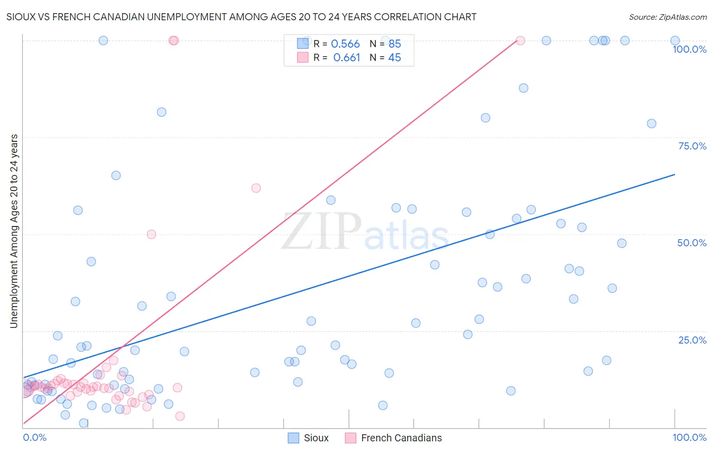 Sioux vs French Canadian Unemployment Among Ages 20 to 24 years