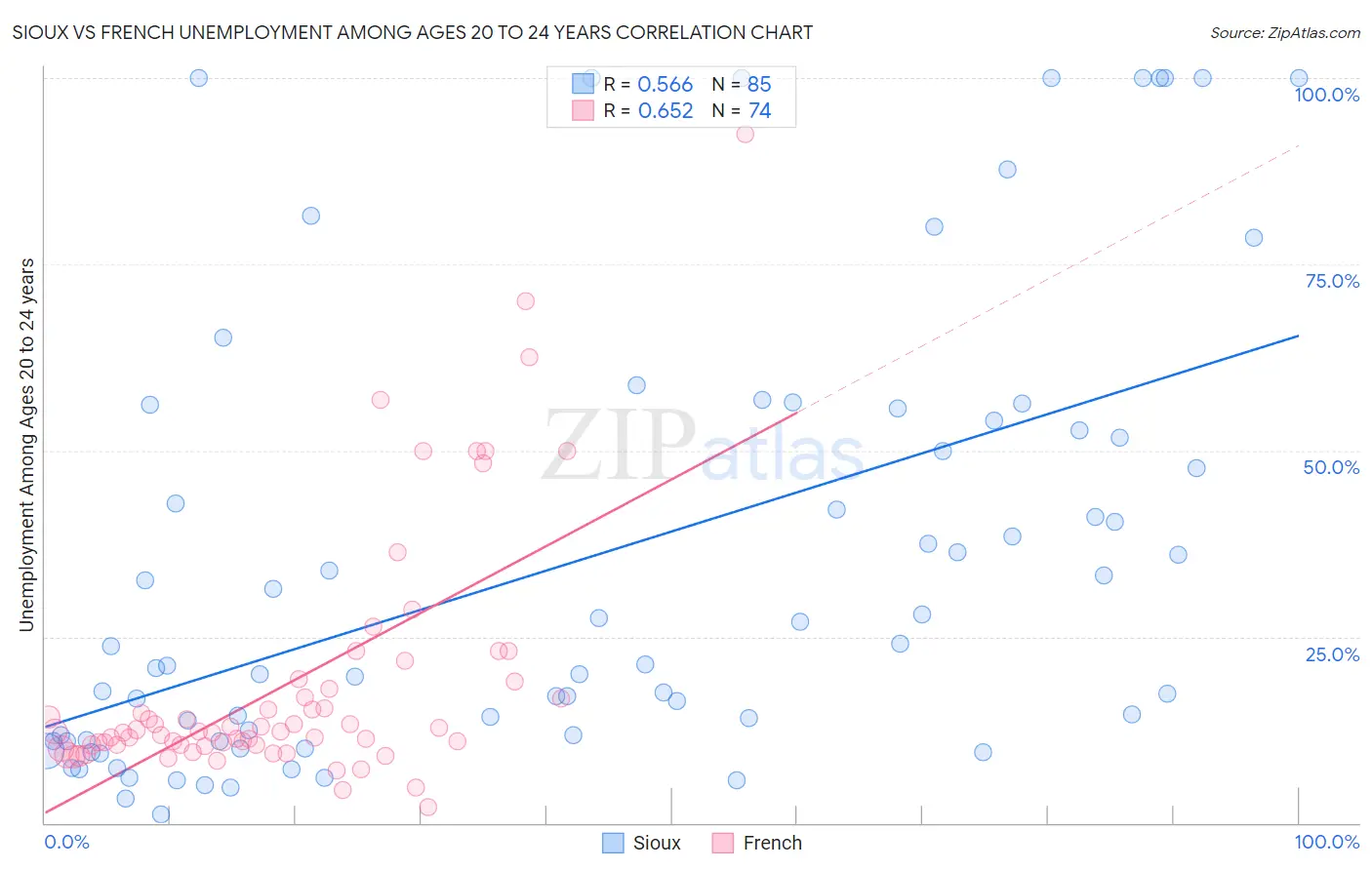 Sioux vs French Unemployment Among Ages 20 to 24 years