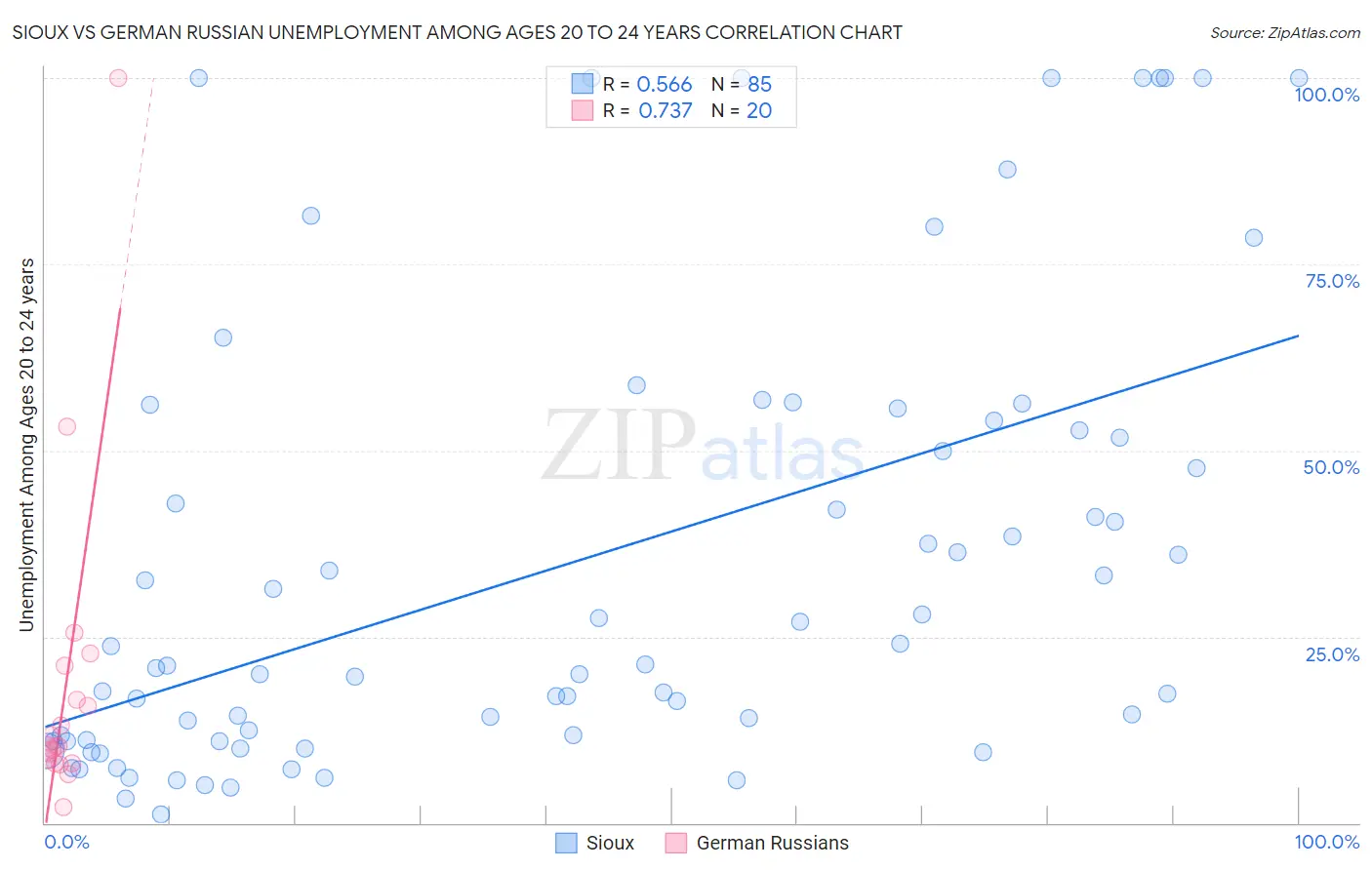 Sioux vs German Russian Unemployment Among Ages 20 to 24 years