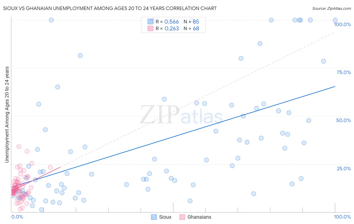 Sioux vs Ghanaian Unemployment Among Ages 20 to 24 years