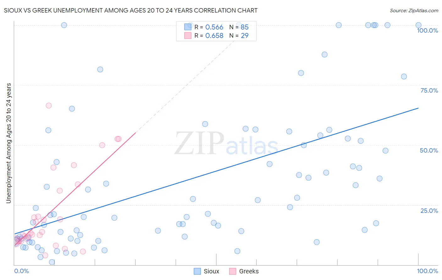 Sioux vs Greek Unemployment Among Ages 20 to 24 years