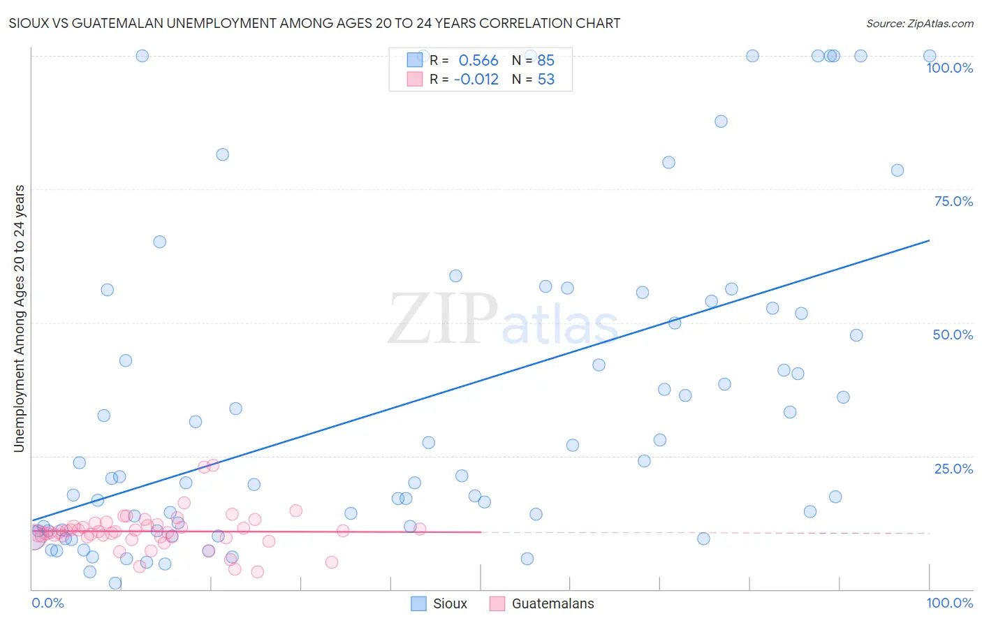 Sioux vs Guatemalan Unemployment Among Ages 20 to 24 years