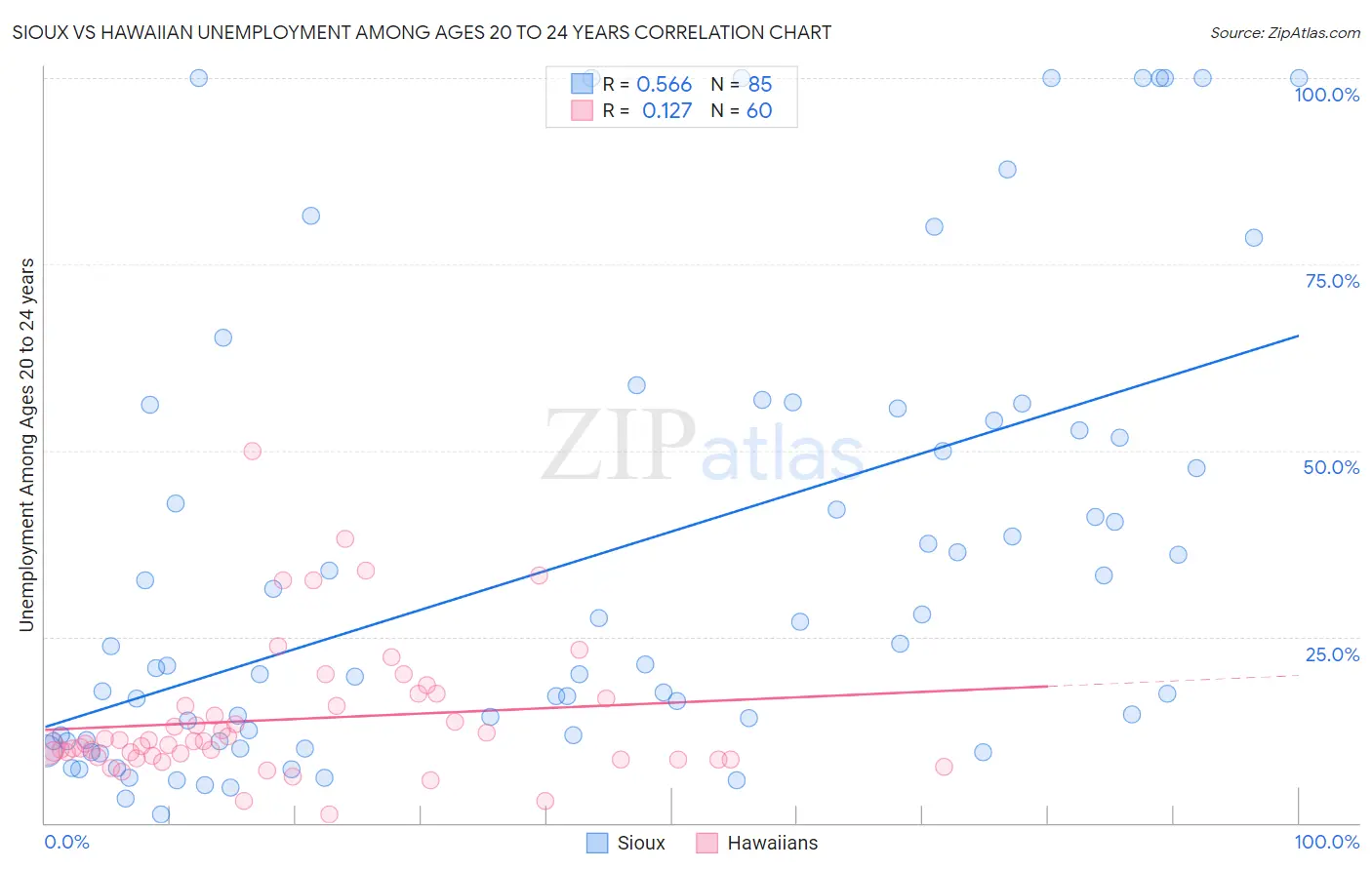 Sioux vs Hawaiian Unemployment Among Ages 20 to 24 years