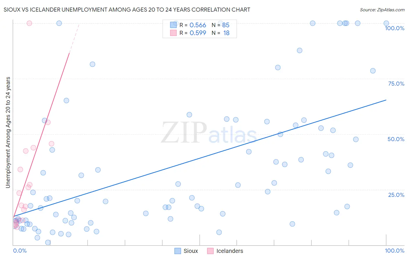 Sioux vs Icelander Unemployment Among Ages 20 to 24 years